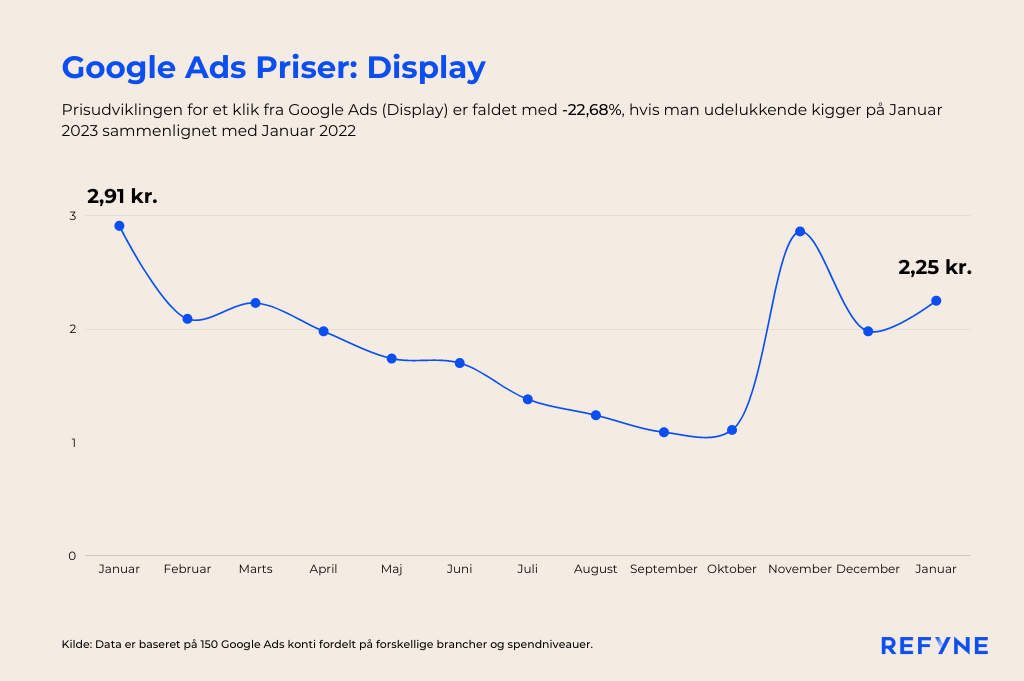 graf med prisudvikling på google ads display