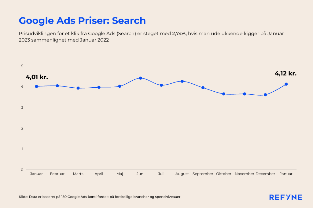 graf med prisudvikling på google ads search