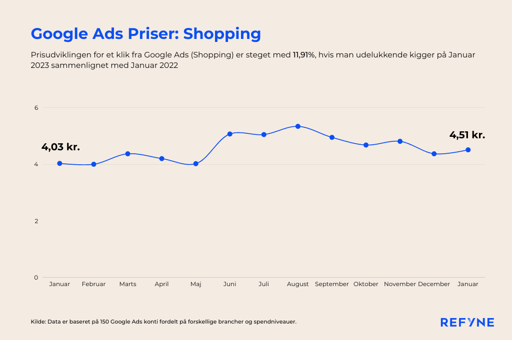 graf med prisudvikling på google ads shopping