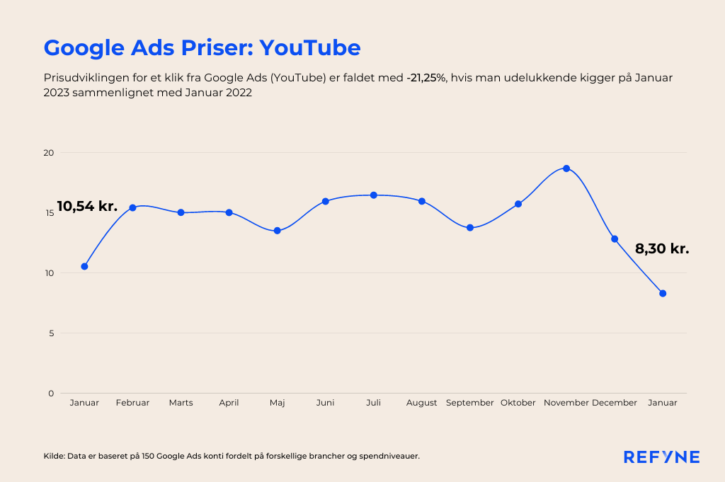 graf med prisudvikling på google ads youtube