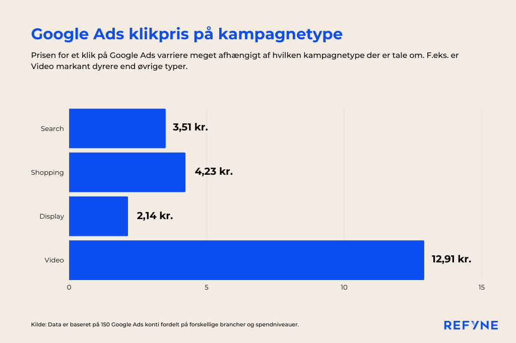 Graf med Google Ads priser på kampagnetyper