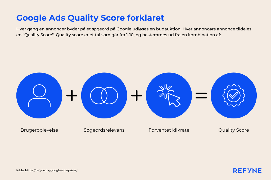 Illustration af hvordan Quality Score virker i Google Ads