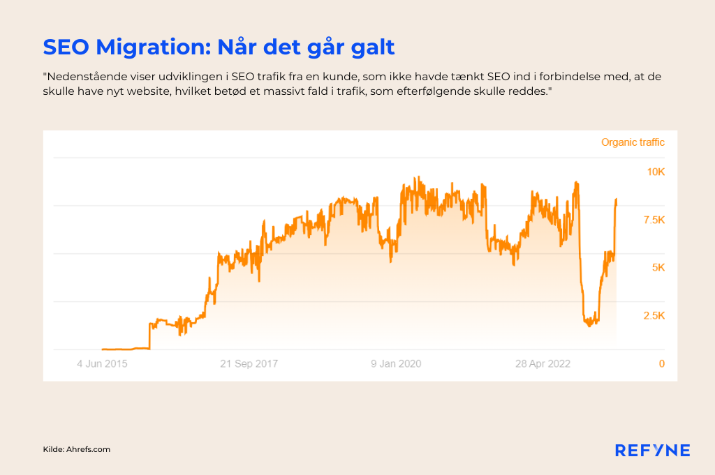 Graf over kunde som mistede 80% af deres SEO trafik efter migration