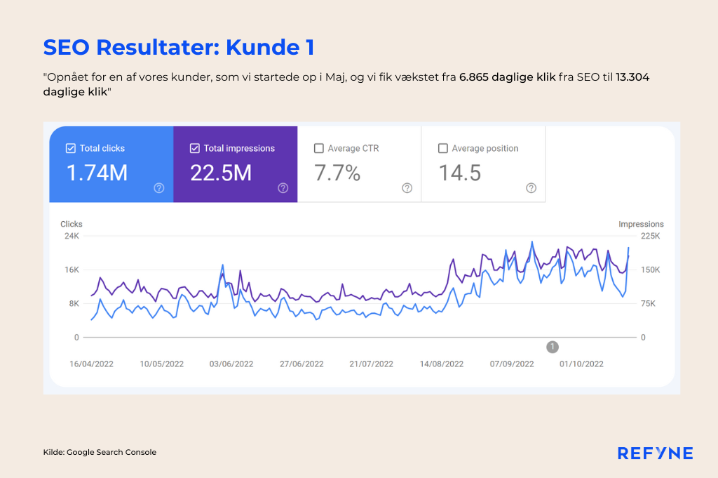 SEO resultater for kunde indenfor på det danske marked