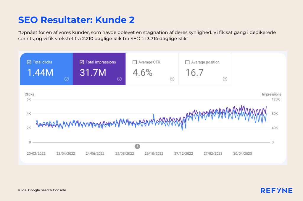 Graf SEO resultater for kunde der opererer på 10+ markeder