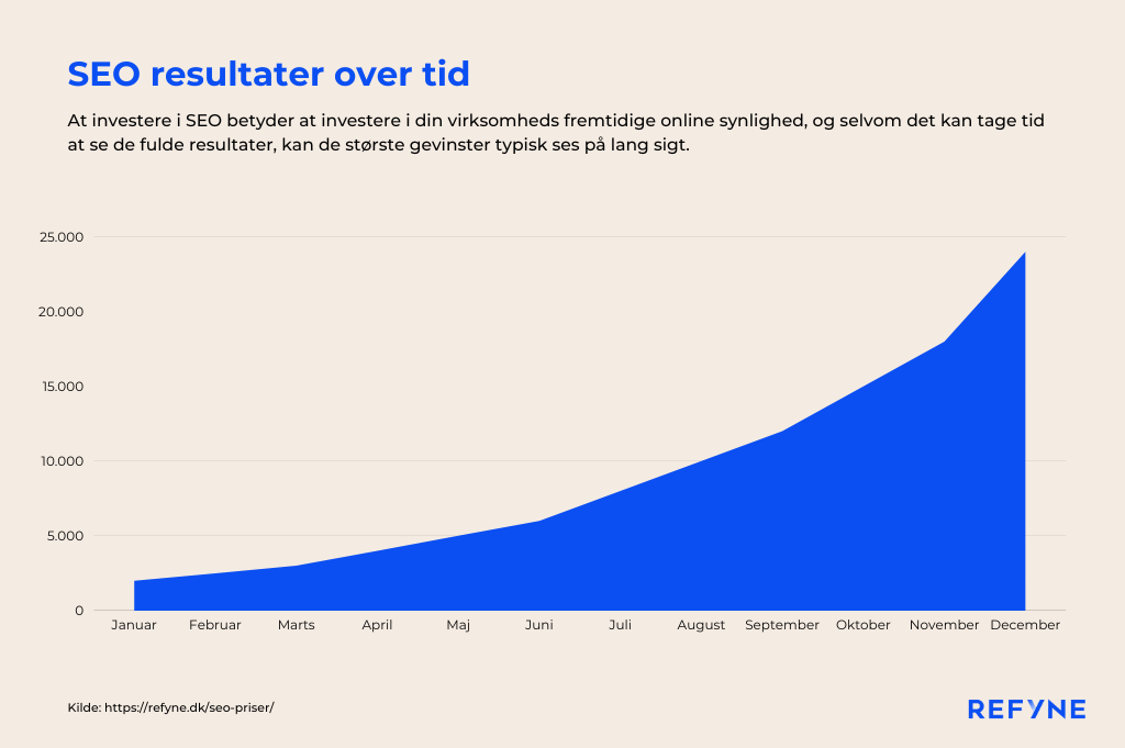 Graf som viser SEO resultater skabes på den lange bane