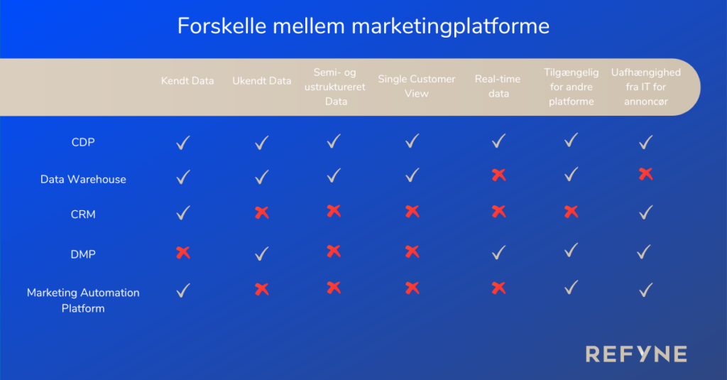 Illustration forskelle mellem en CDP og øvrige platforme