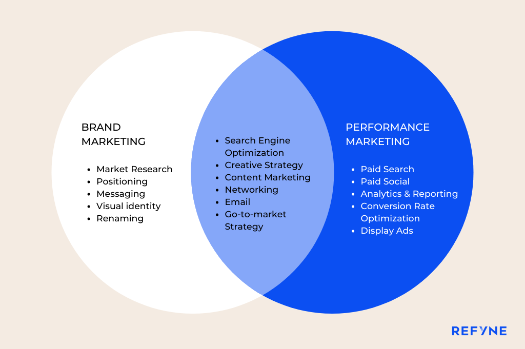 branding vs performance marketing