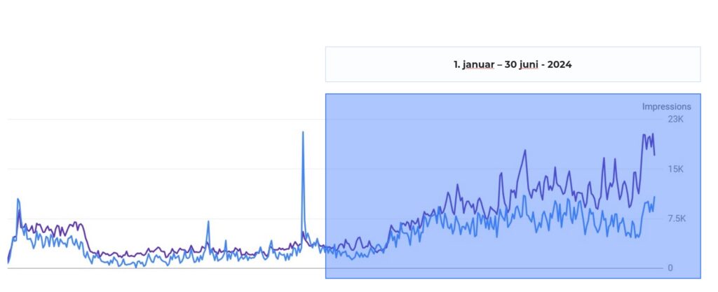 Organisk trafik på 3.dk's Webshop fra 1. januar - 30. juni - 2024